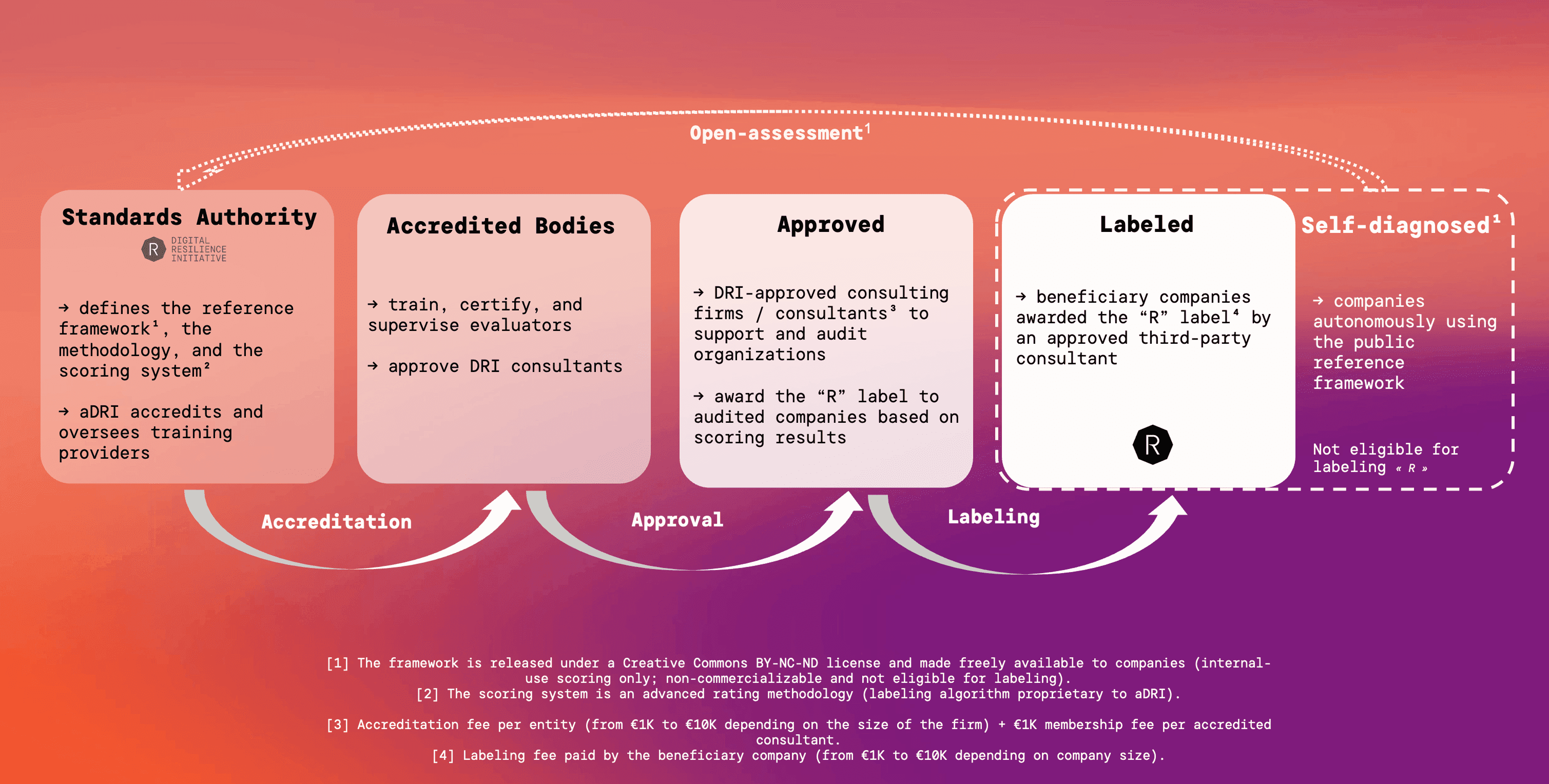 Schema-Labelisation